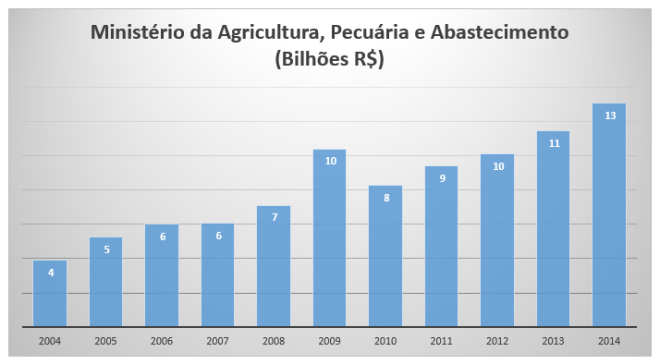 Despesas Anuais do Ministério da Agricultura, Pecuária e Abastecimento